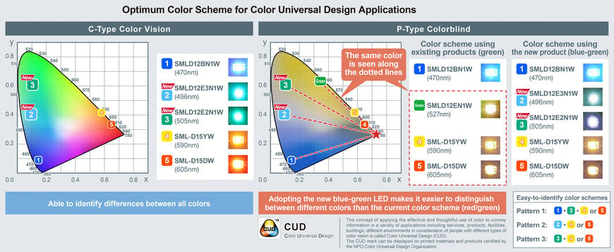 Blue-Green Chip LEDs – Ideal for Color Universal Design Applications